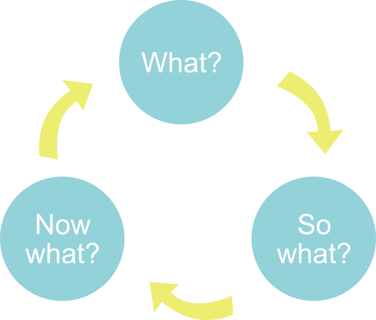What So What Now What Reflective Cycle At Mackenzie Sheehy Blog What So What Now What Reflective Cycle At Mackenzie Sheehy Blog